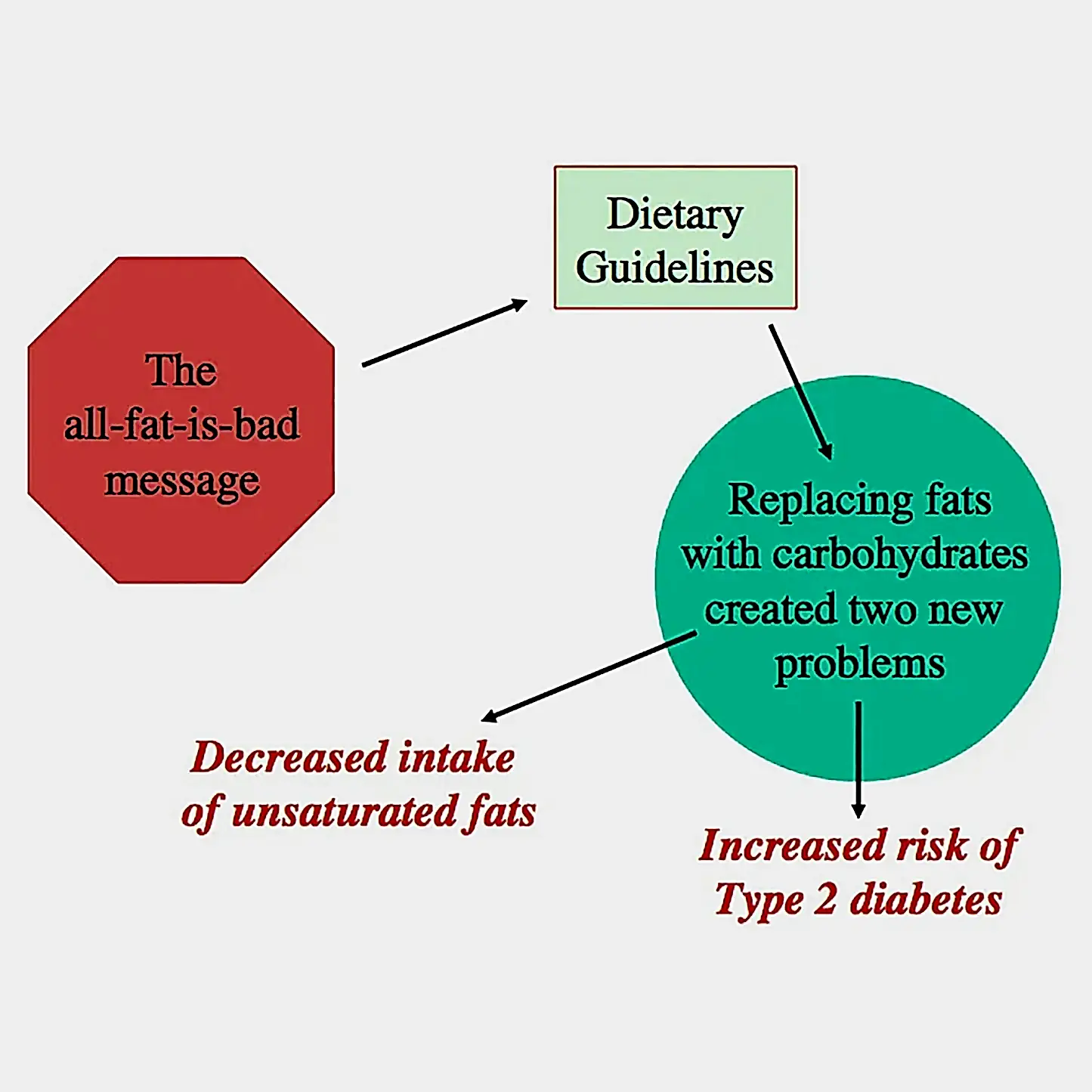 The diet–heart hypothesis: a critique